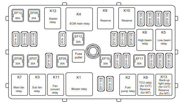 Предохранители Chery Tiggo 5 и реле с обозначением и схемами блоков